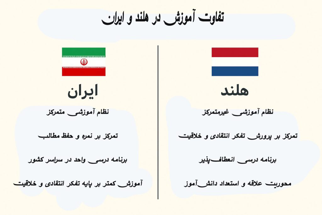 تفاوت آموزش در هلند و ایران