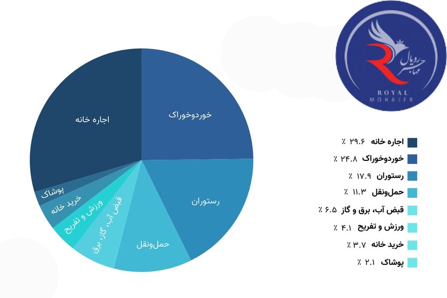 هزینه زندگی در آمستردام