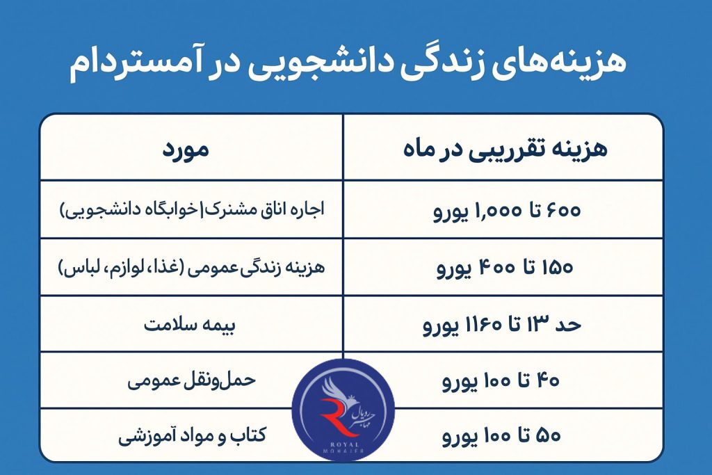 هزینه زندگی در آمستردام