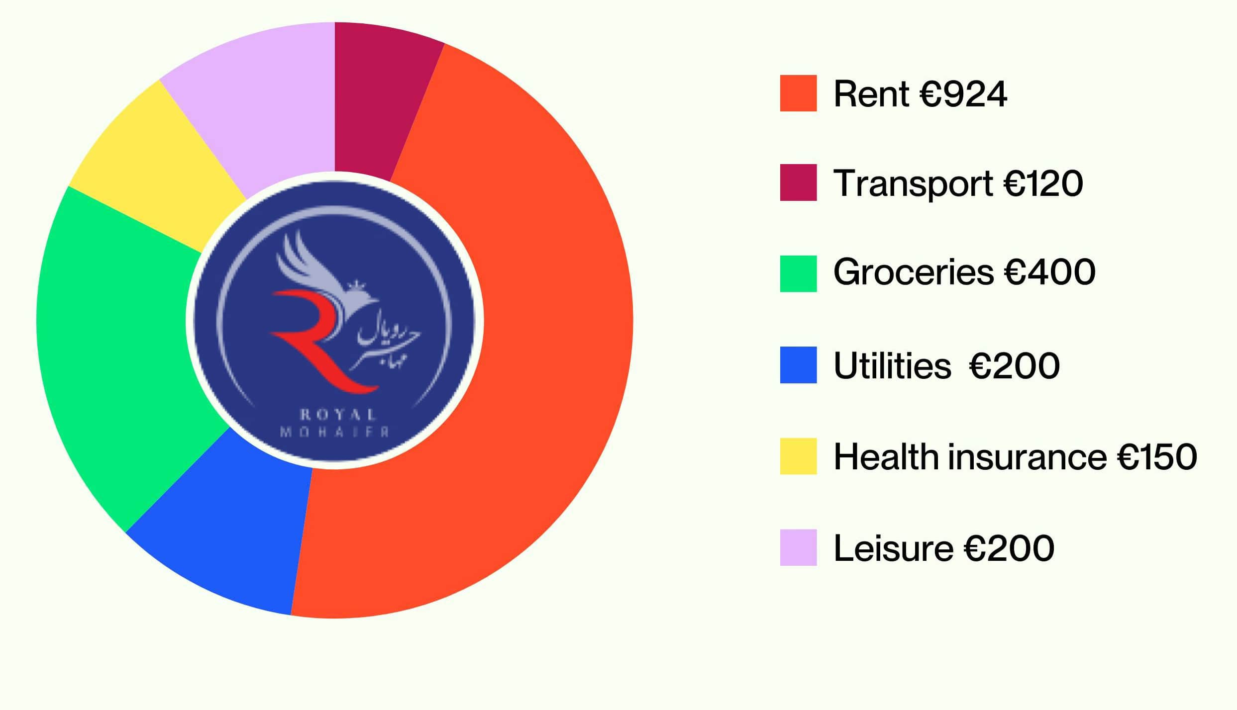 هزینه زندگی در آمستردام
